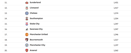 Jürgen Klopp might want a look at the Premier League’s latest ‘long ball’ statistics