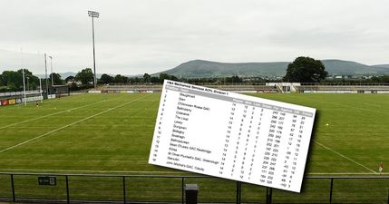 The relegation battle in Division One in Derry is nothing short of madness